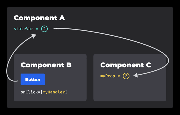 Updating a state of a component from the sibling component via parent